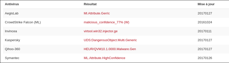 VirusTotal&rsquo;s result on the EXE file
